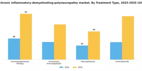 Germany Chronic Inflammatory Demyelinating Polyneuropathy Market Segment Image 3