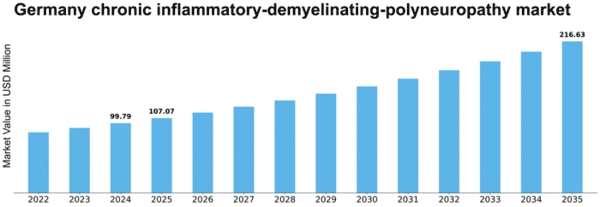 Germany Chronic Inflammatory Demyelinating Polyneuropathy Market Size
