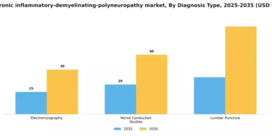 GCC Chronic Inflammatory Demyelinating Polyneuropathy Market Segment Image 0