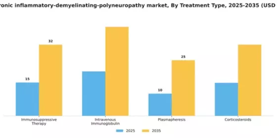 GCC Chronic Inflammatory Demyelinating Polyneuropathy Market Segment Image 3