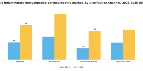Italy Chronic Inflammatory Demyelinating Polyneuropathy Market Segment Image 1