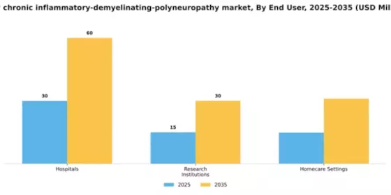 Italy Chronic Inflammatory Demyelinating Polyneuropathy Market Segment Image 2
