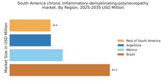 South America Chronic Inflammatory Demyelinating Polyneuropathy Market Regional Image