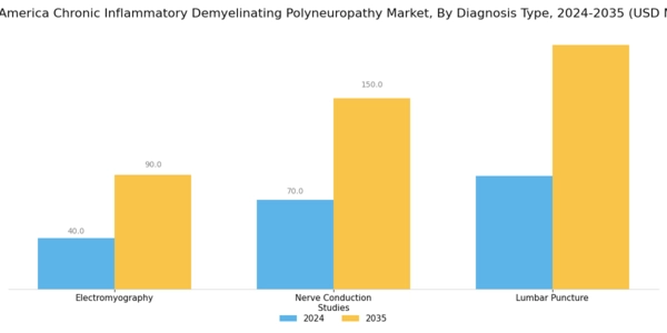 South America Chronic Inflammatory Demyelinating Polyneuropathy Market Segment Image 0