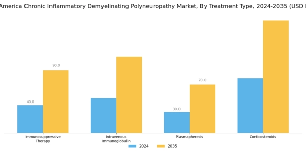South America Chronic Inflammatory Demyelinating Polyneuropathy Market Segment Image 1