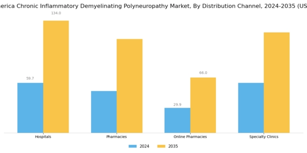 South America Chronic Inflammatory Demyelinating Polyneuropathy Market Segment Image 2
