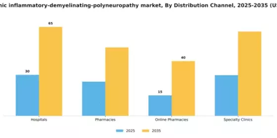India Chronic Inflammatory Demyelinating Polyneuropathy Market Segment Image 1