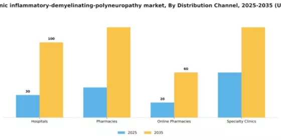 China Chronic Inflammatory Demyelinating Polyneuropathy Market Segment Image 1