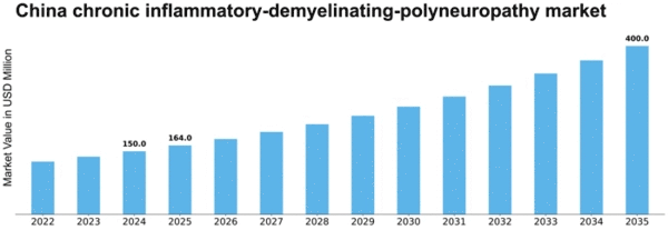 China Chronic Inflammatory Demyelinating Polyneuropathy Market Size