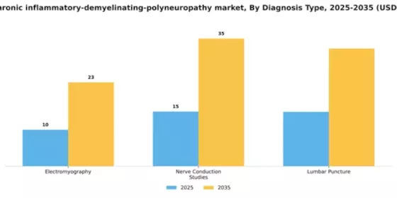 Spain Chronic Inflammatory Demyelinating Polyneuropathy Market Segment Image 0