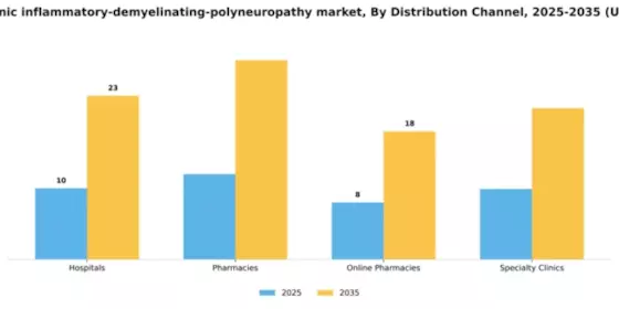 Spain Chronic Inflammatory Demyelinating Polyneuropathy Market Segment Image 1