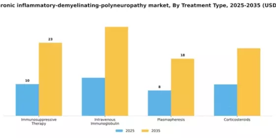 Spain Chronic Inflammatory Demyelinating Polyneuropathy Market Segment Image 3