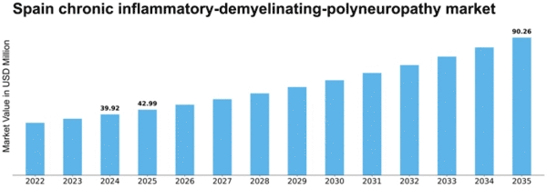 Spain Chronic Inflammatory Demyelinating Polyneuropathy Market Size