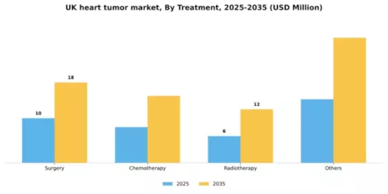 UK Heart Tumor Market Segment Image 1