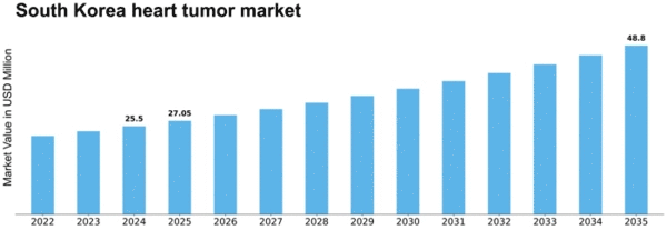 South Korea Heart Tumor Market Size