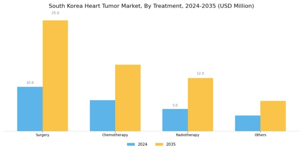 South Korea Heart Tumor Market Segment Image 2