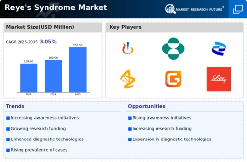 Reye’s Syndrome Market Research Report - Forecast till 2035 Infographic