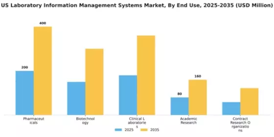 US Laboratory Information Management Systems Market Segment Image 2