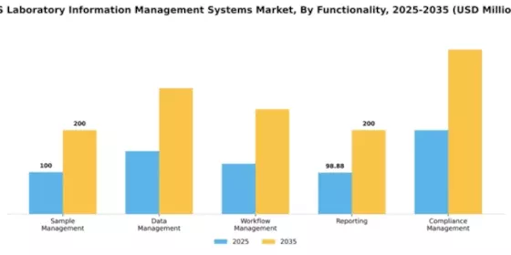 US Laboratory Information Management Systems Market Segment Image 3