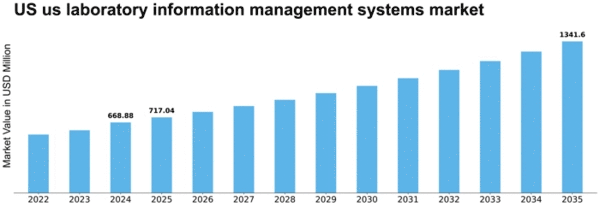 US Laboratory Information Management Systems Market Size