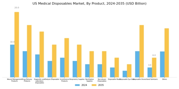 US Medical Disposables Market Segment Image 0