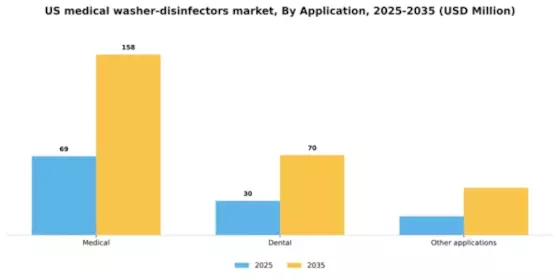 US Medical Washer Disinfectors Market Segment Image 0