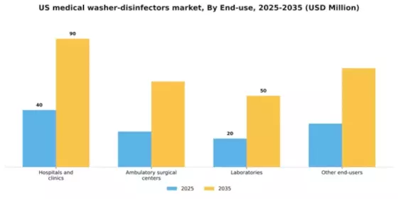US Medical Washer Disinfectors Market Segment Image 1
