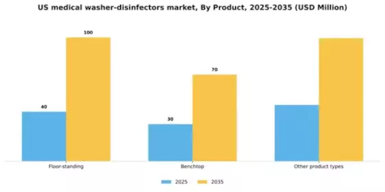 US Medical Washer Disinfectors Market Segment Image 2