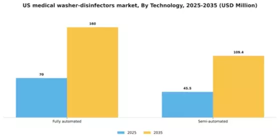 US Medical Washer Disinfectors Market Segment Image 3