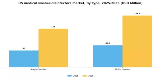 US Medical Washer Disinfectors Market Segment Image 4