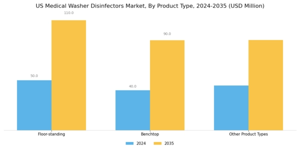 US Medical Washer Disinfectors Market Segment Image 0