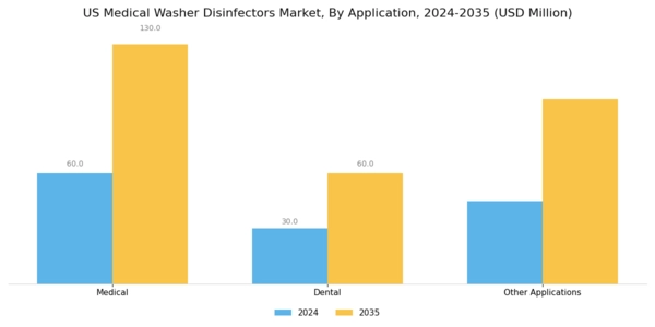 US Medical Washer Disinfectors Market Segment Image 3