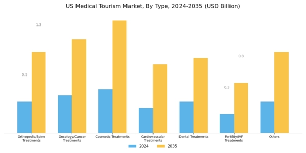 US Medical Tourism Market Segment Image 0