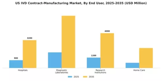 US IVD Contract Manufacturing Market Segment Image 0