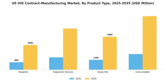 US IVD Contract Manufacturing Market Segment Image 1
