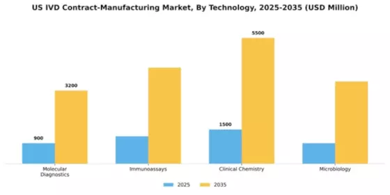 US IVD Contract Manufacturing Market Segment Image 3