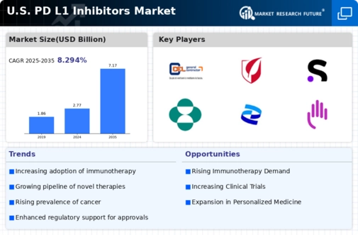 US PD L1 Inhibitors Market Infographic