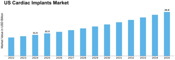 US Cardiac Implants Market Size