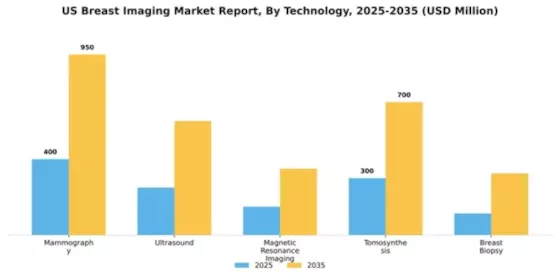 US Breast Imaging Market Segment Image 3