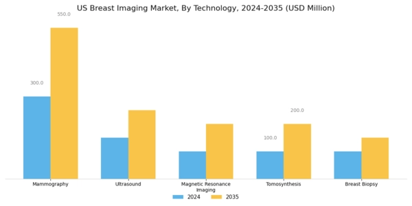 US Breast Imaging Market Segment Image 0