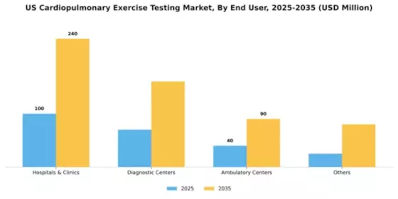 US Cardiopulmonary Exercise Testing Market Segment Image 0