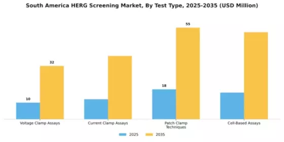 South America hERG Screening Market Segment Image 3