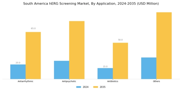 South America hERG Screening Market Segment Image 2