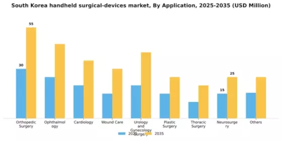 South Korea Handheld Surgical Devices Market Segment Image 0