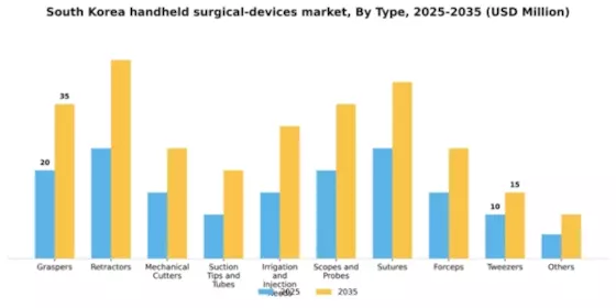 South Korea Handheld Surgical Devices Market Segment Image 2