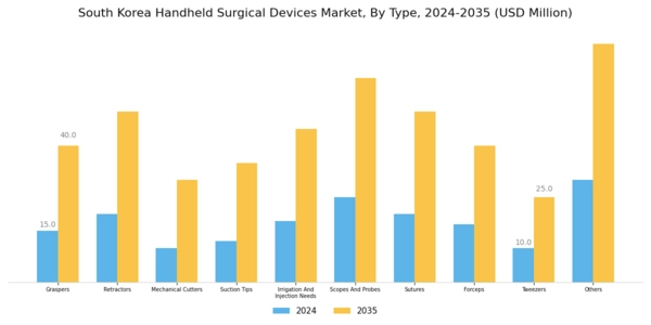 South Korea Handheld Surgical Devices Market Segment Image 0