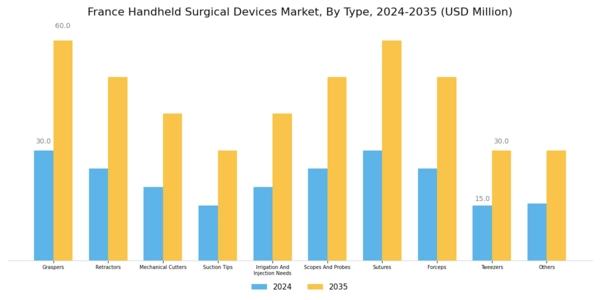 France Handheld Surgical Devices Market Segment Image 0