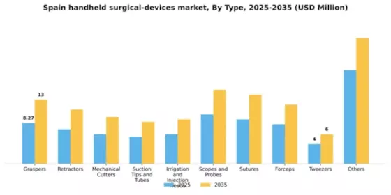 Spain Handheld Surgical Devices Market Segment Image 2