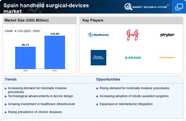 Spain Handheld Surgical Devices Market Infographic