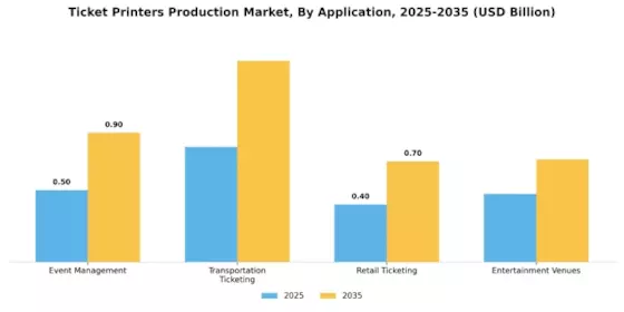 Ticket printers Market Segment Image 0